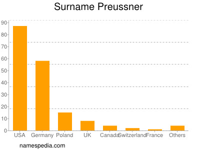 Surname Preussner