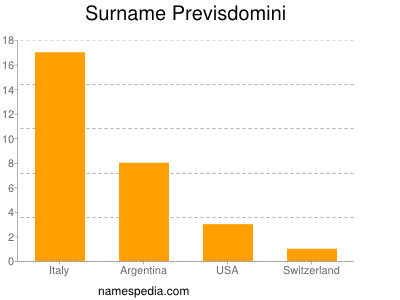 Surname Previsdomini