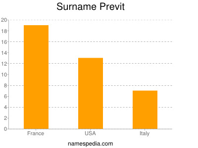 Surname Previt