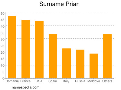 Surname Prian