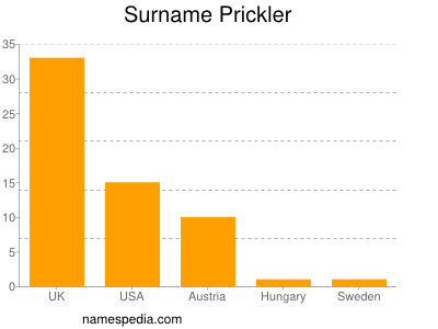 Surname Prickler