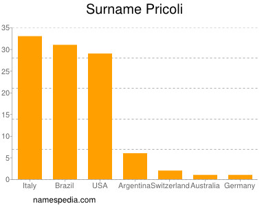 Surname Pricoli