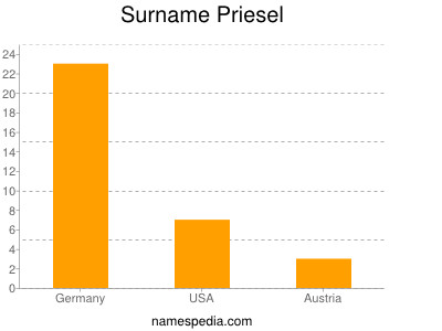 Surname Priesel