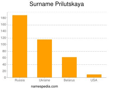 Surname Prilutskaya