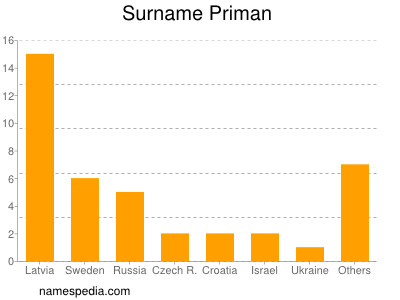 Surname Priman