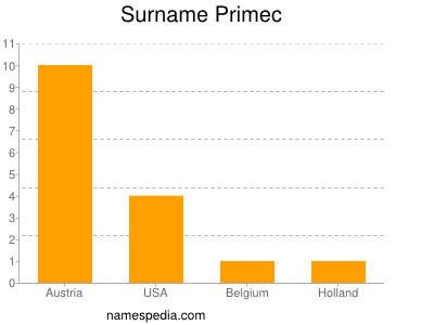 Surname Primec