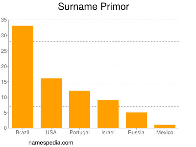 Surname Primor