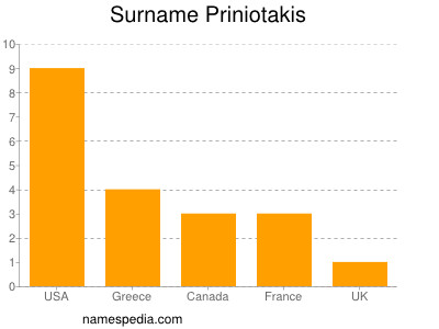 Surname Priniotakis