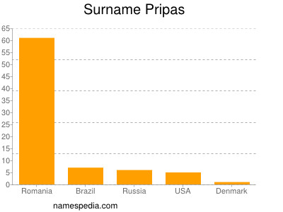 Surname Pripas