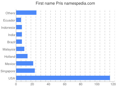 Given name Pris