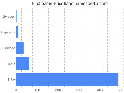 Given name Prisciliano