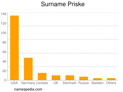 Surname Priske
