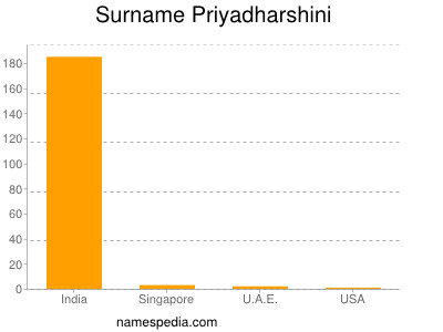 Surname Priyadharshini