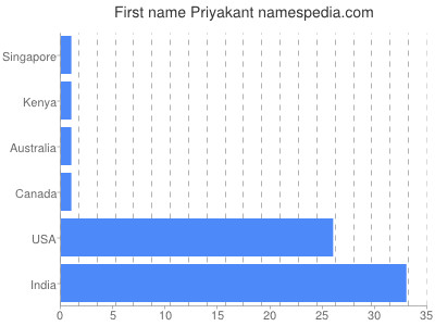 Given name Priyakant