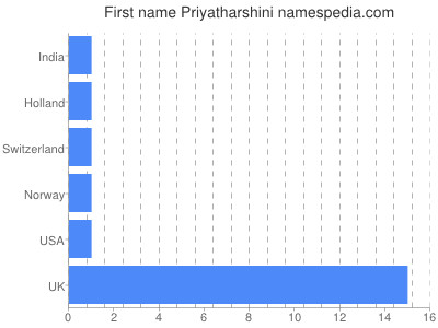 Given name Priyatharshini