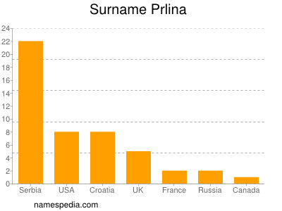 Surname Prlina