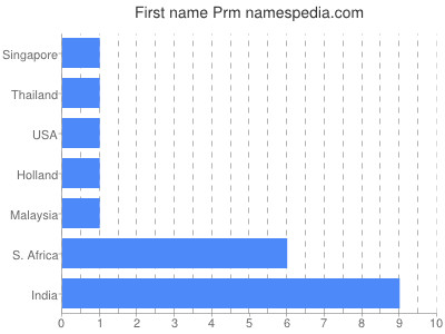 Given name Prm