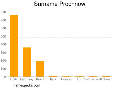 Surname Prochnow