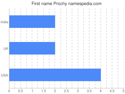 Given name Prochy