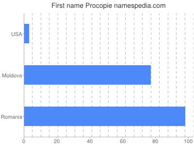 Given name Procopie