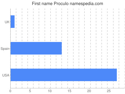 Given name Proculo