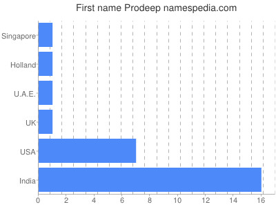 Given name Prodeep