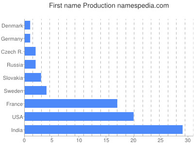 Given name Production