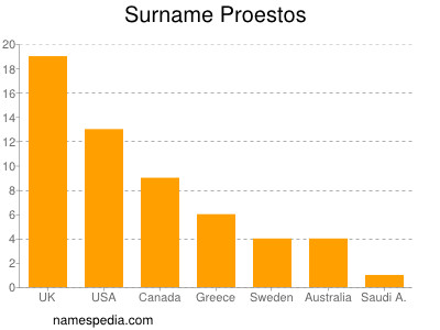 Surname Proestos