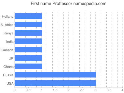 Given name Proffessor