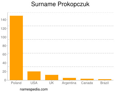 Surname Prokopczuk