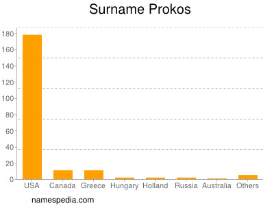 Surname Prokos