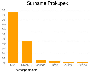 Surname Prokupek