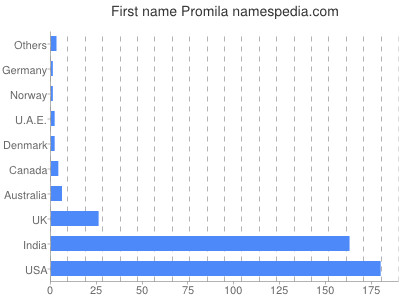 Given name Promila