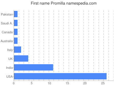 Given name Promilla