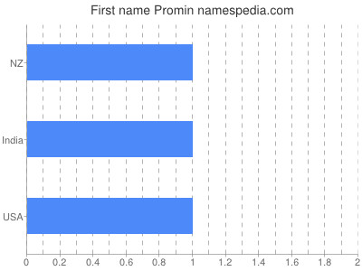 Given name Promin