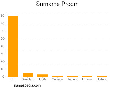 Surname Proom