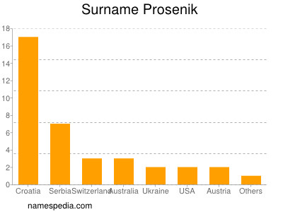 Surname Prosenik