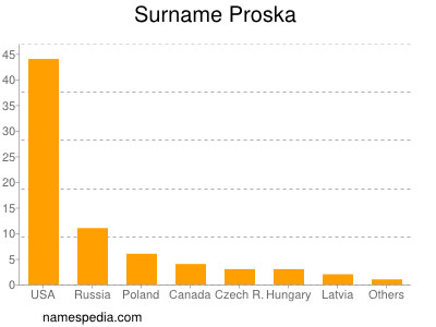 Surname Proska