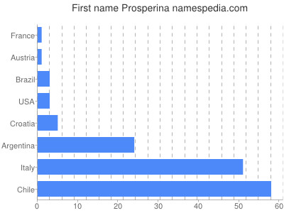 Given name Prosperina