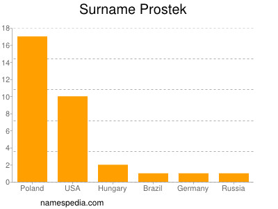 Surname Prostek