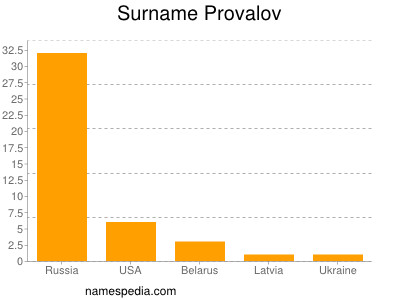 Surname Provalov