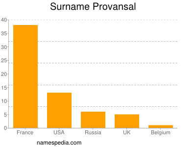 Surname Provansal