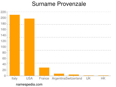 Surname Provenzale