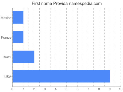 Given name Provida