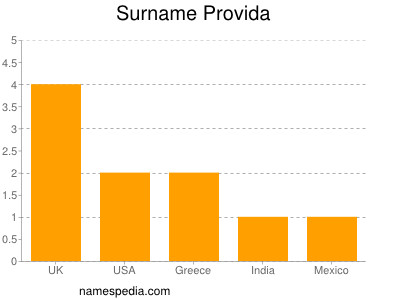 Surname Provida