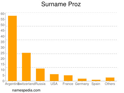 Surname Proz