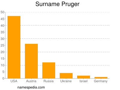 Surname Pruger