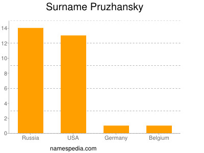Surname Pruzhansky