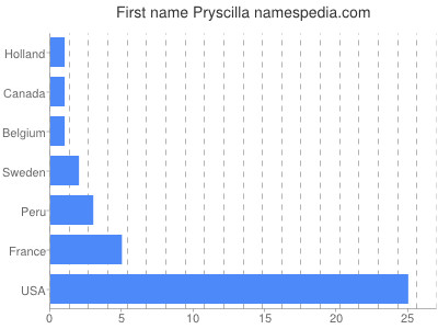Given name Pryscilla