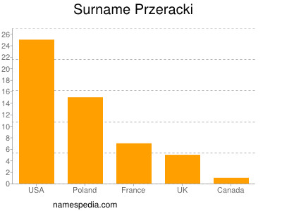 Surname Przeracki